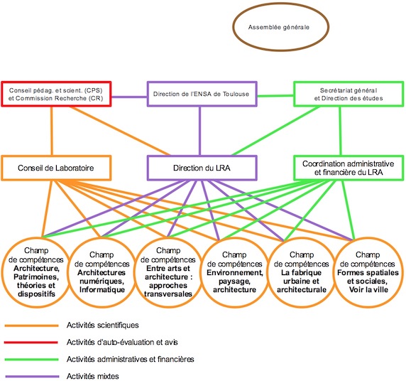 LRA organigramme fonctionnel 2019