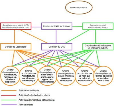 Organigramme fonctionnel architecture